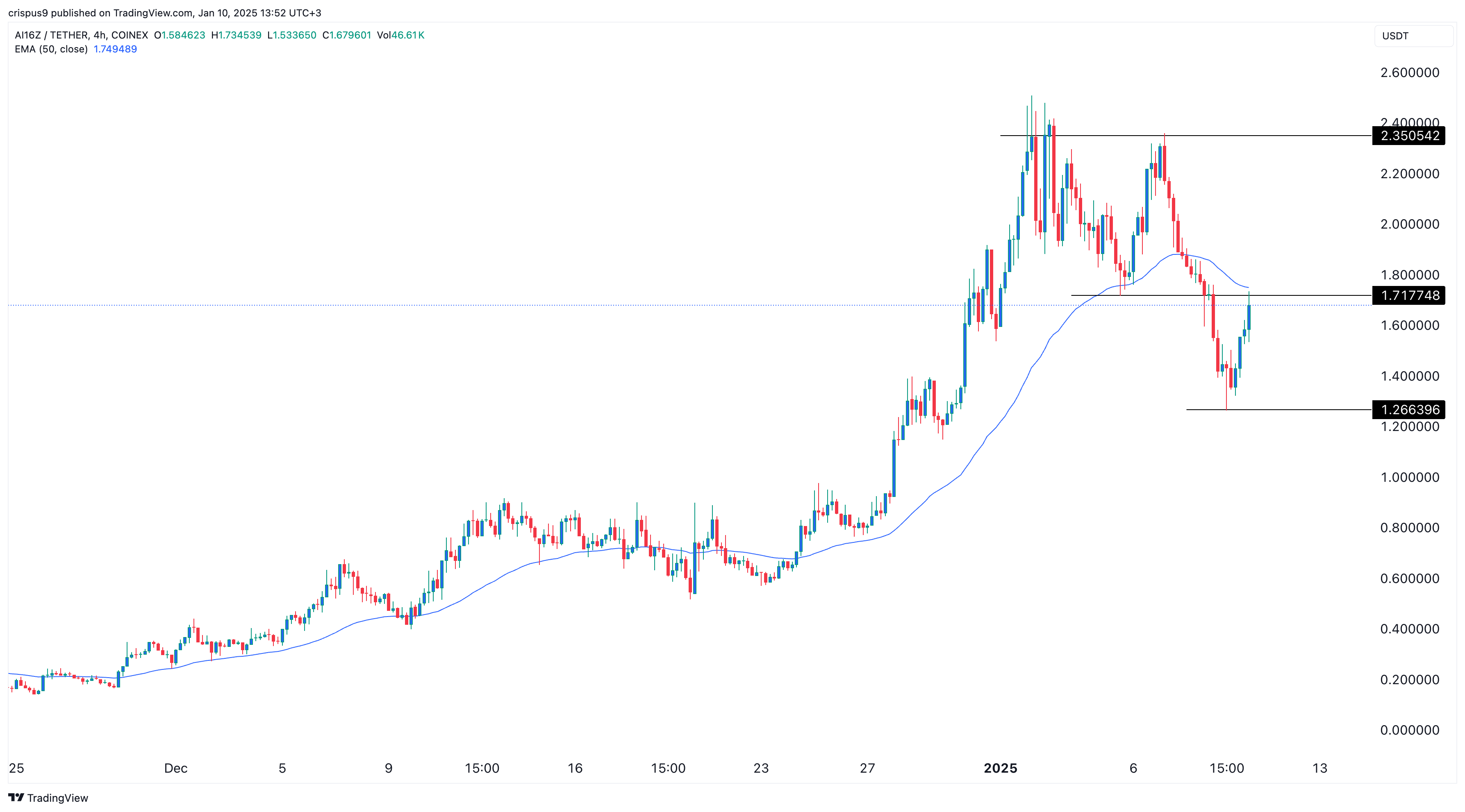 Solana meme coin ai16z price rebounds: is this a dead cat bounce? - 1