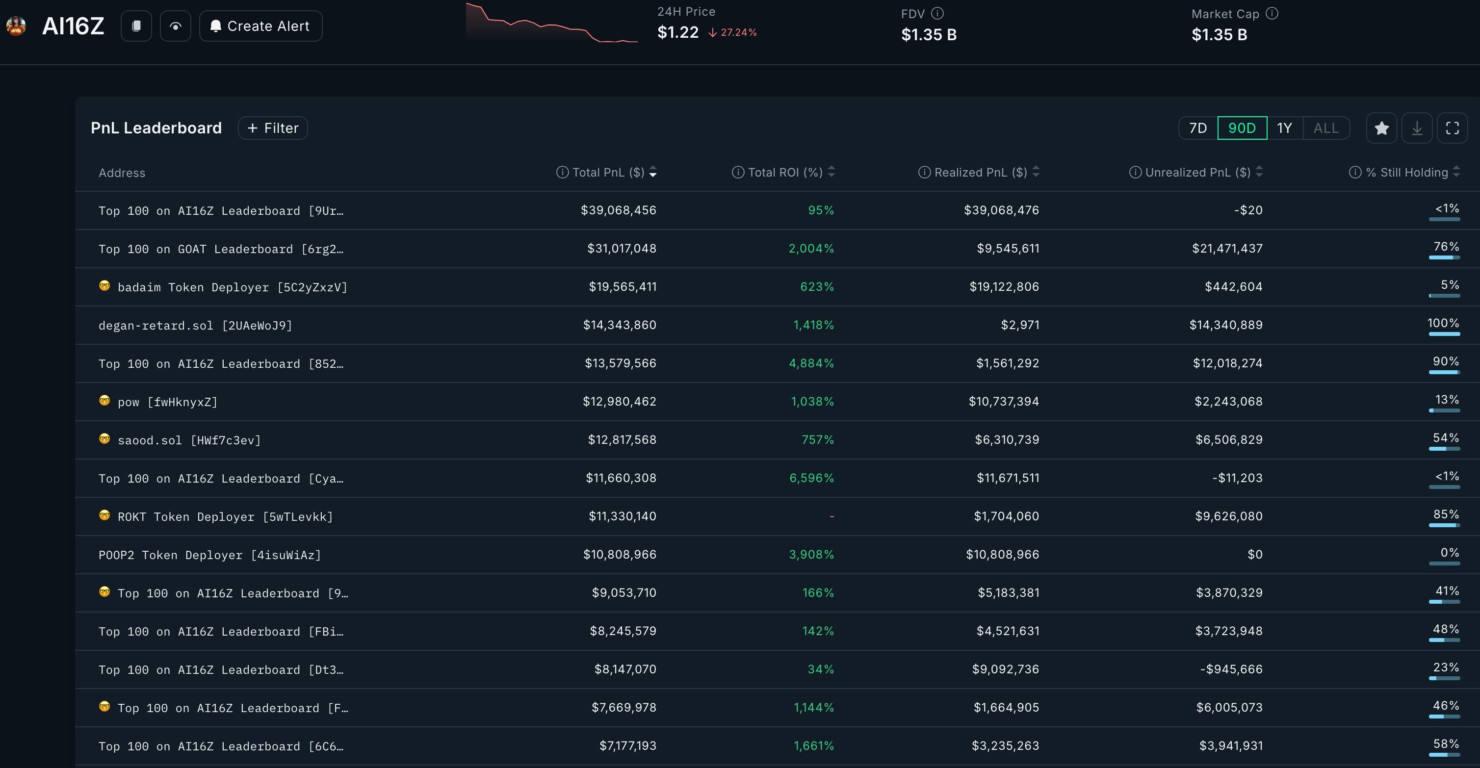 Ai16z top profit makers