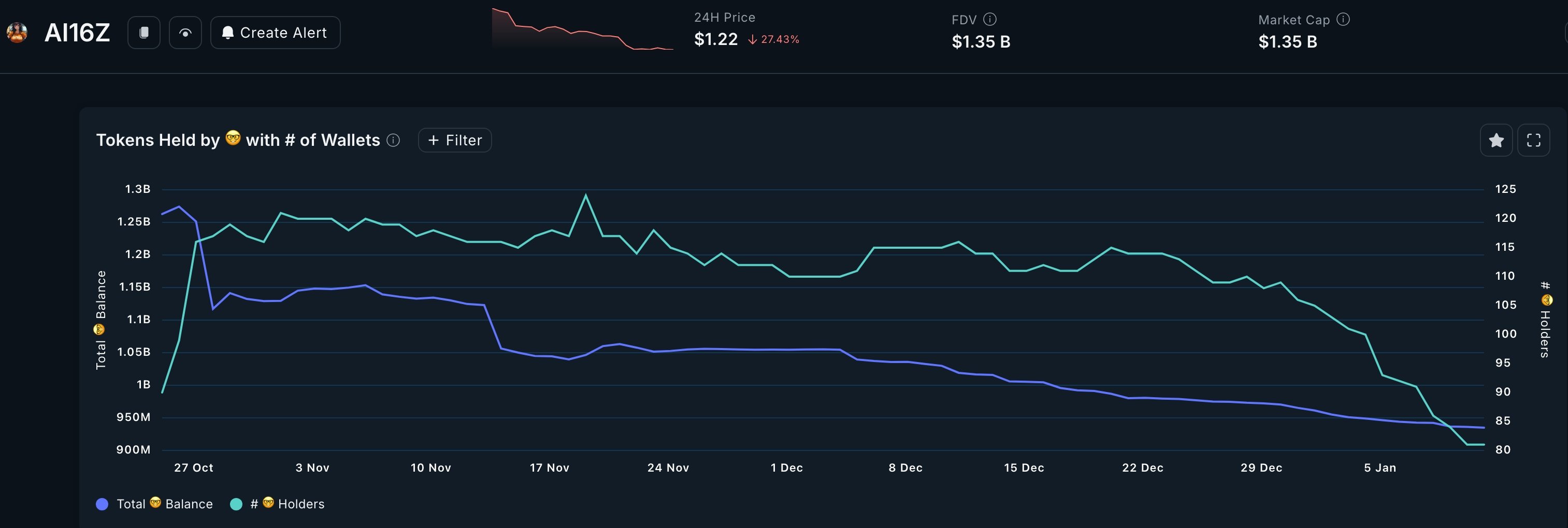 Smart money investors have sold Ai16z