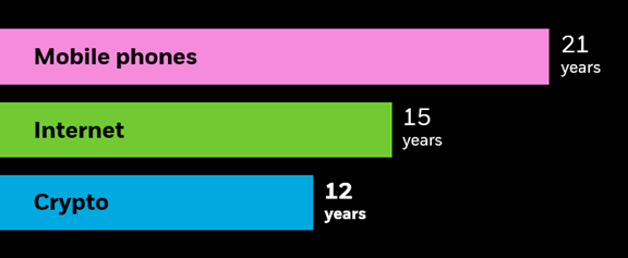 BlackRock's report shows a horizontal bar chart comparing the time it took to reach 300 million users for three technologies: mobile phones (21 years), internet (15 years), and cryptocurrencies (12 years).