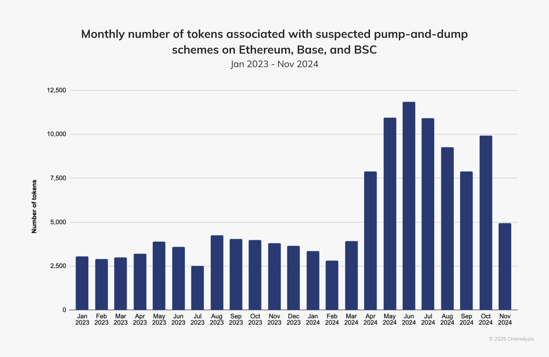 Chainalysis: Over 4.5% of all tokens launched in 2024 have pump-and-dump traits - 1