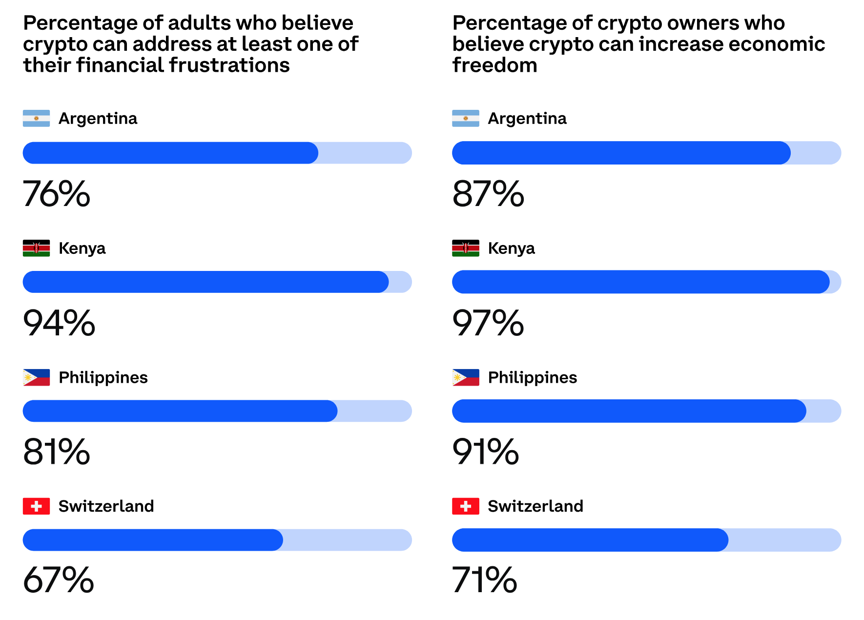 Coinbase study finds the residents of the countries with bigger financial challenges view crypto more favorably - 2