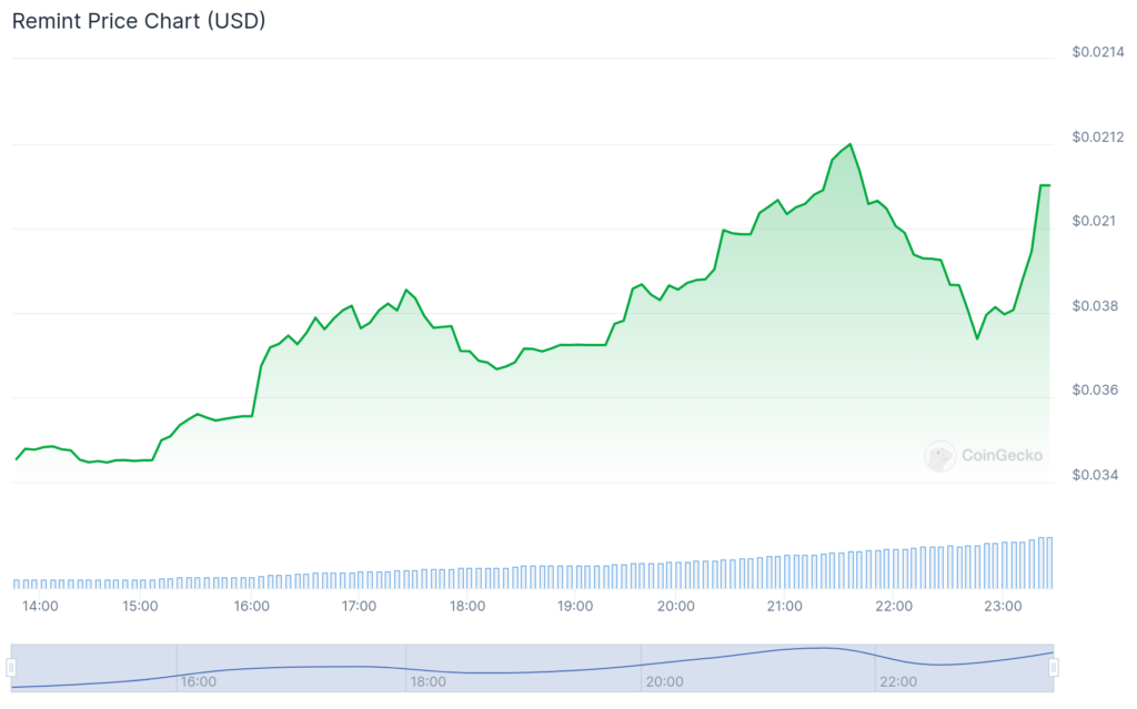 Remint and MLG surge while Bitcoin hovers around $94,000