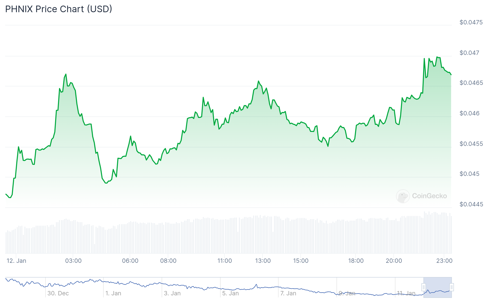 XRP meme coin PHNIX pumps 50%; UFD shows a similar pump