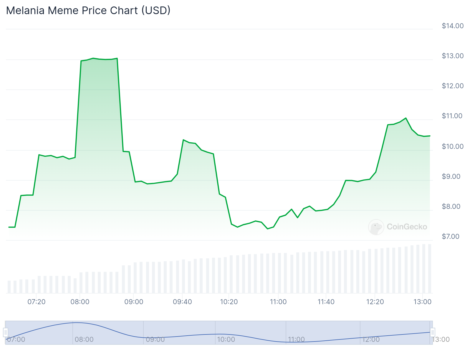 MELANIA meme coin soars over 50%, Bitget joins the hype