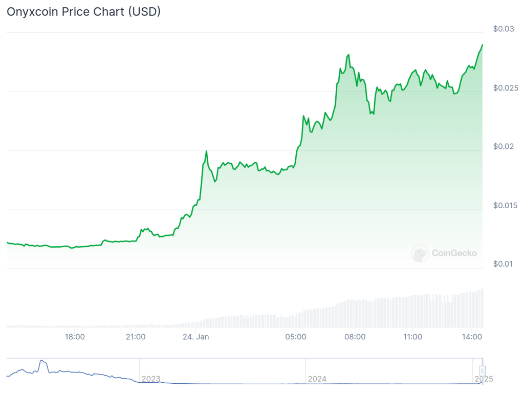 XCN rises by almost 150%, what is XCN? - 1