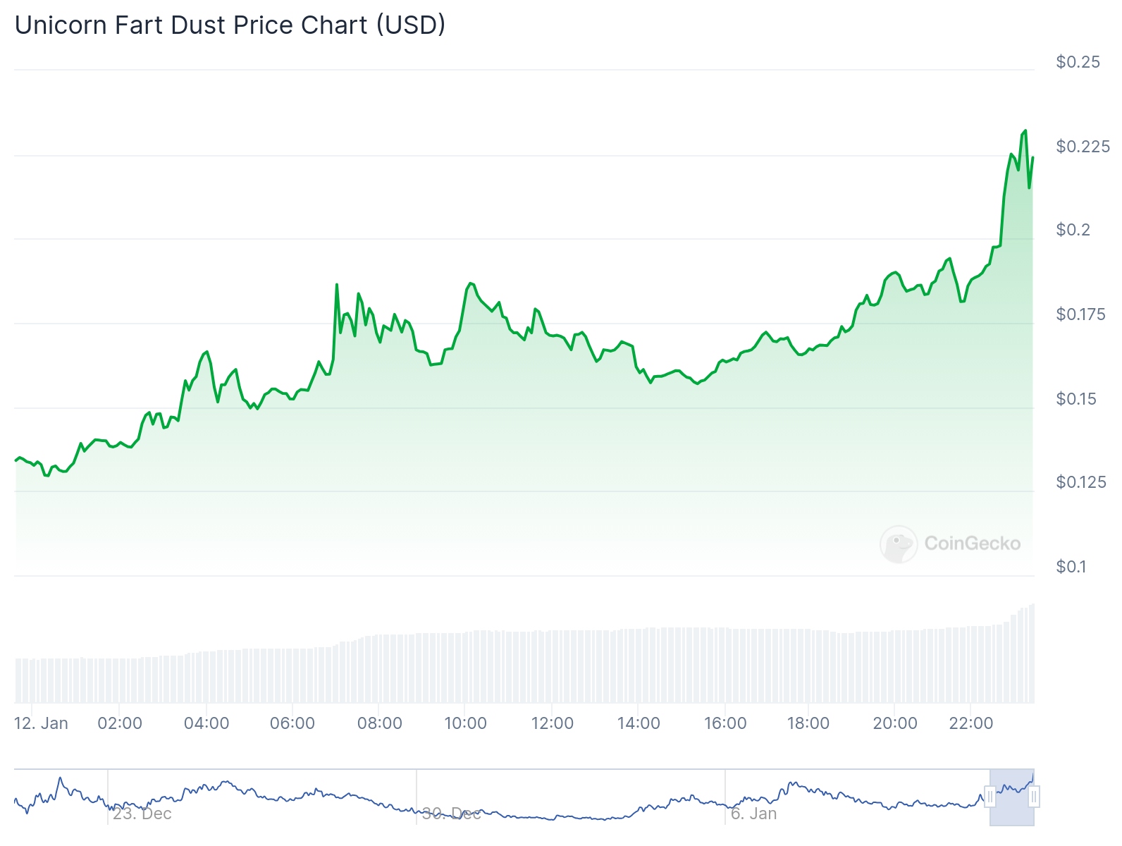 XRP meme coin PHNIX pumps 50%; UFD shows a similar pump - 2