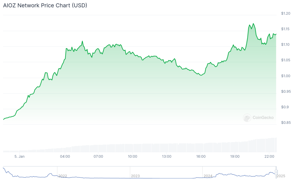 AIOZ Network pumps 32%, WOULD jumps double digits, while market shows minor movement - 1