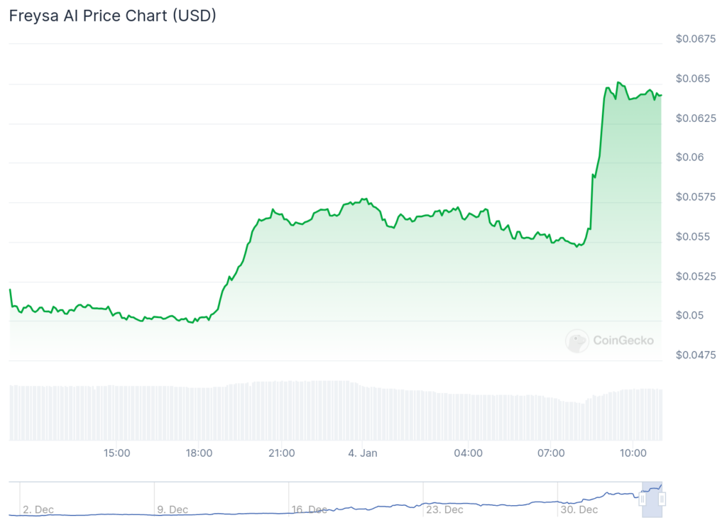 Freysa AI, DeepBook among top gainers as crypto market cap reclaims $3.6 trillion - 1