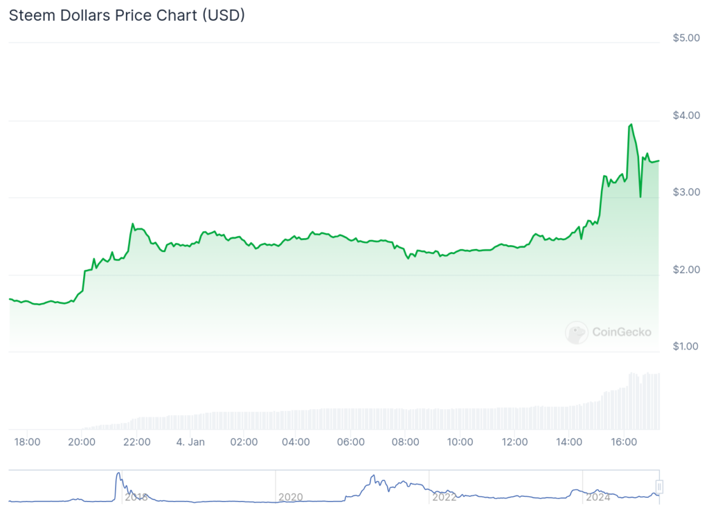 Steem Dollars spike 106%, highlighting resurgent interest