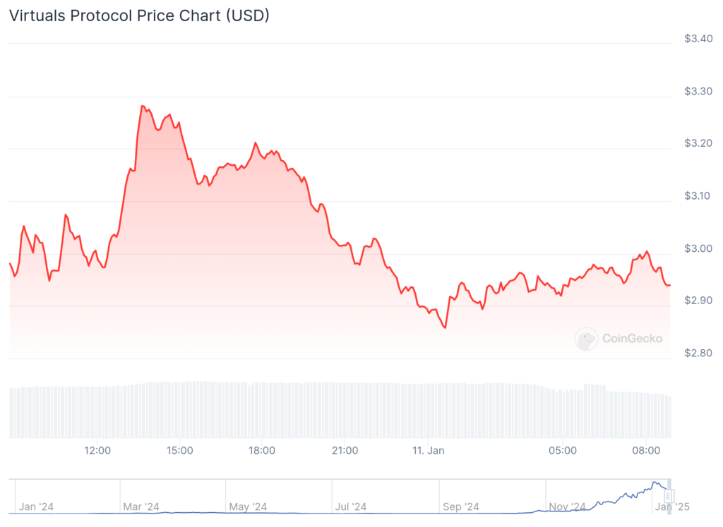 AI Factor Crypto Tokens ai16z, VIRTUAL declines as profit leaders shed - 1