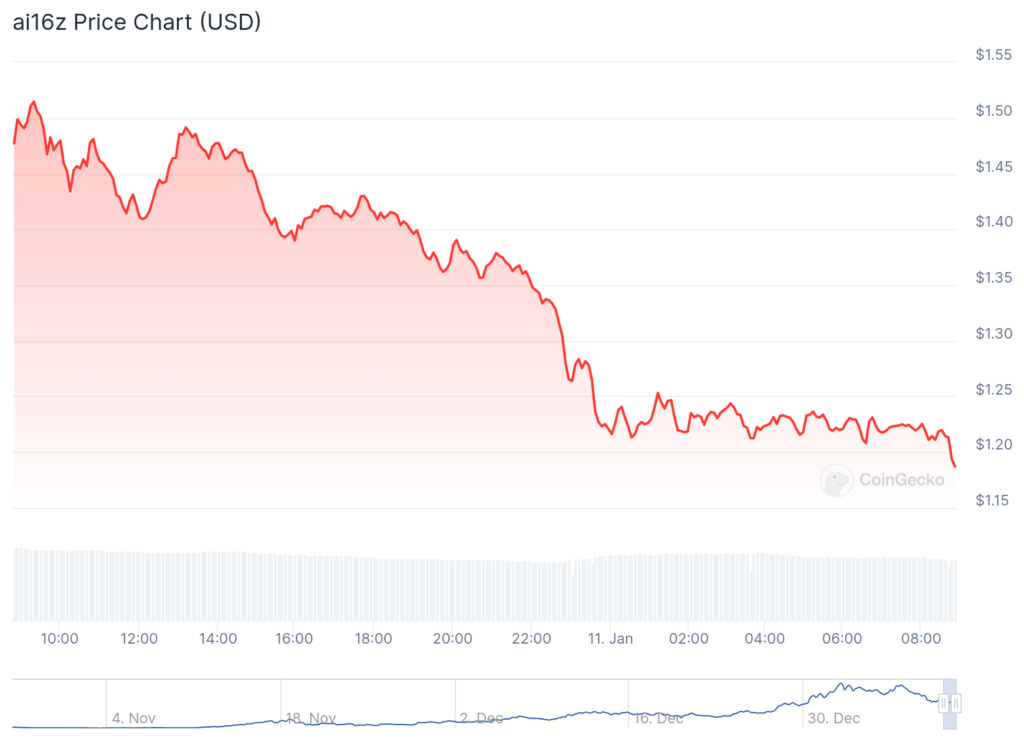 AI Factor Crypto Tokens ai16z, VIRTUAL declines as profit leaders shed - 2