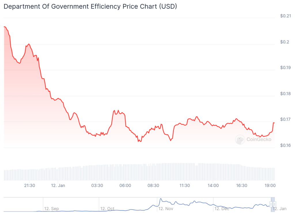 'Government Efficiency' meme coins lose value after Musk walks back cost-cutting plans