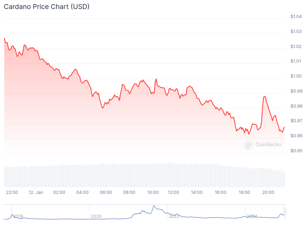 Cardano slips as founder claps back against claims on X