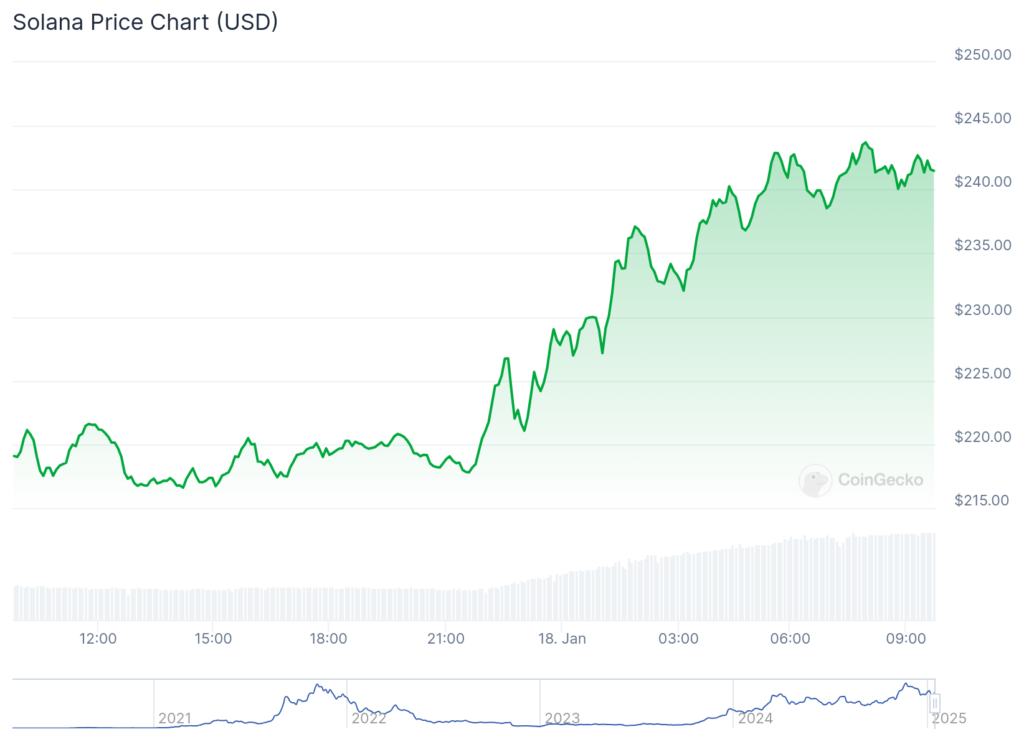 Top 3 reasons why Solana price rally has more room to go - 1