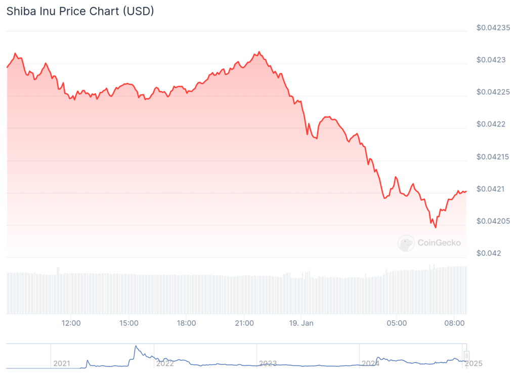 Shiba Inu price falls, Shibarium crosses milestone, burn rate soars - 1