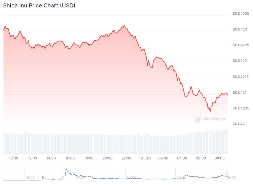 Shiba Inu price falls, Shibarium crosses milestone, burn rate soars - 1