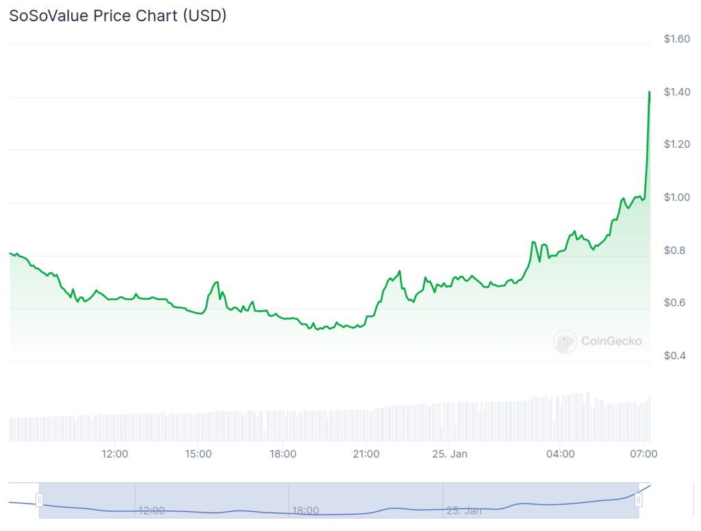 SoSoValue token spikes following debut, $15m funding round - 1