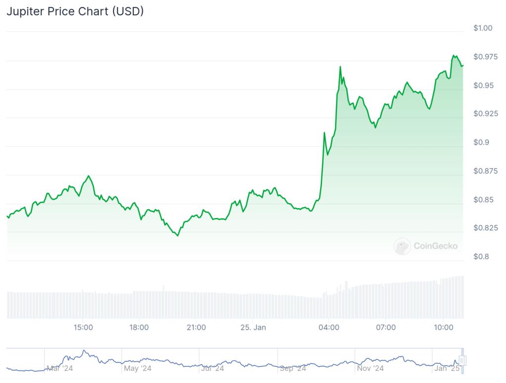 Jupiter price rises on heels of Moonshot majority stake acquisition - 1