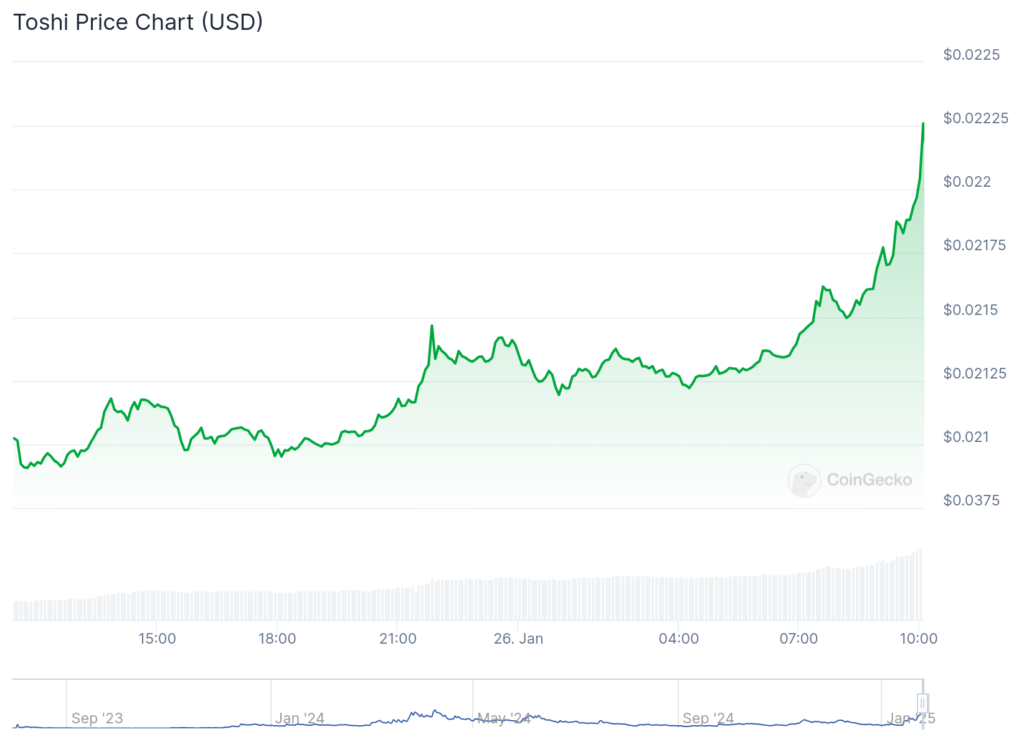 Holdcoin Rockets Over 3000%: Mochi and Toshi maintain the momentum with a launch 