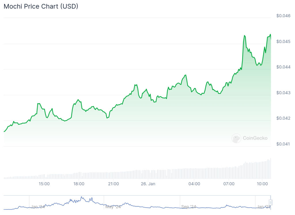 HoldCoin Rockets 3,000 % in addition to: Moci and Toshi maintains momentum with launch 