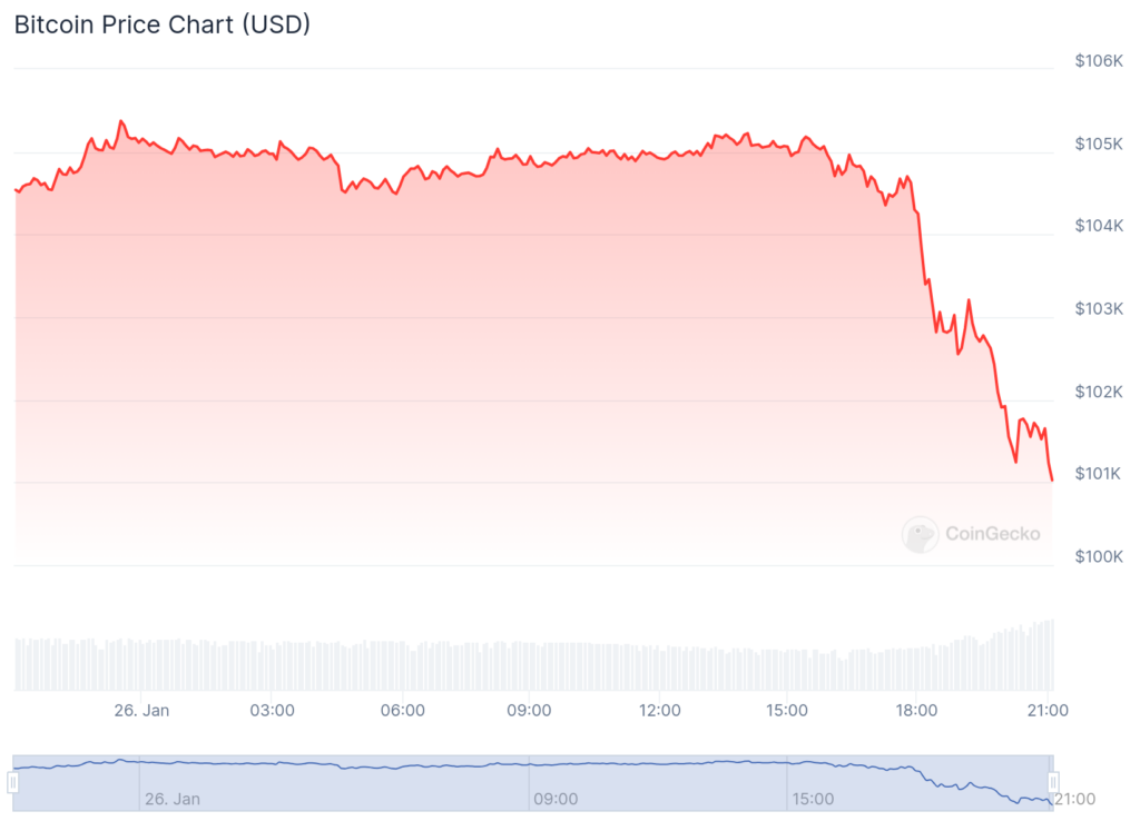 Bitcoin currency decreases to less than 102,000 dollars: The encrypted currency market faces flexibility test - 1