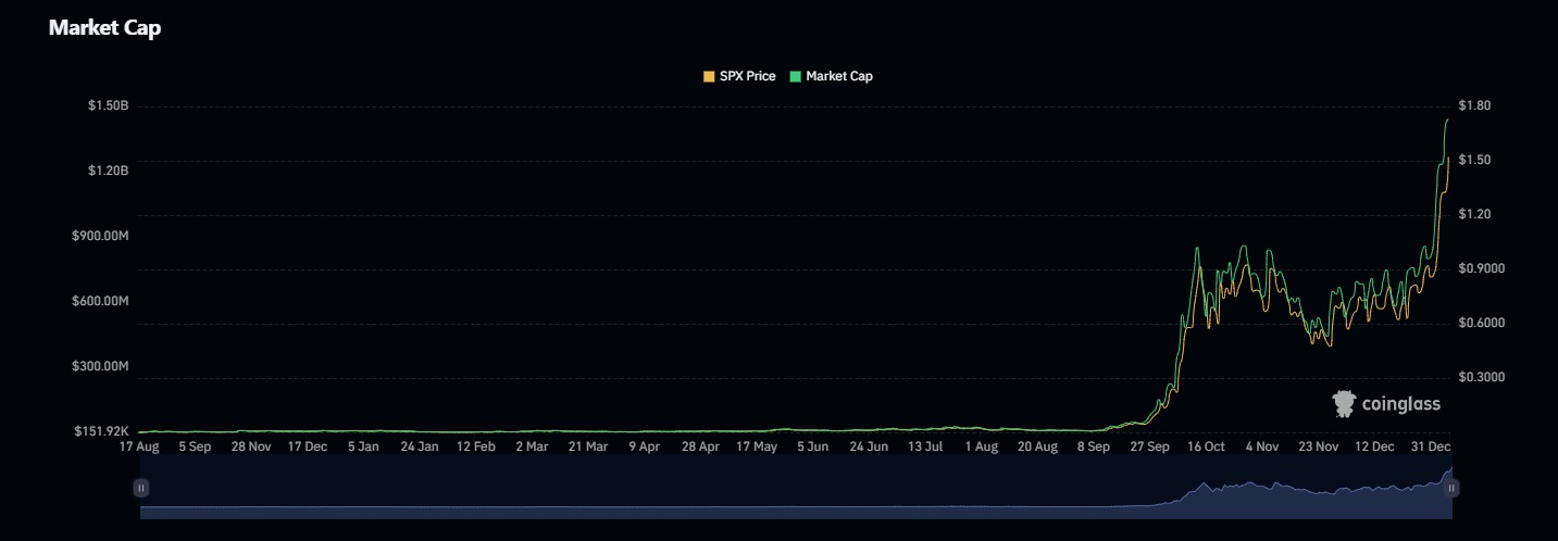 SPXHits $1.5B Market Cap First Time As Open Interest Rises