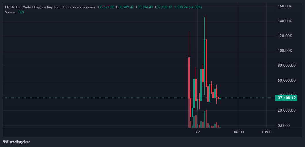 A commercial scheme shows the FAFO/SOL market on Raydium with 15 -minute periods of time. The graph displays price fluctuations, including a significant increase in trading volume and the maximum market, followed by correction. The current price is at 37,108.12, with an increase of 4.30 %. The graph highlights the candles patterns and sized bars at the bottom, indicating the last trading activity.