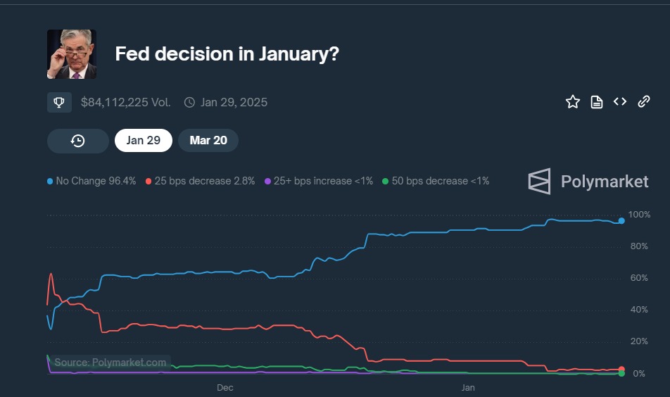 A Polymarket chart showing January 2025 Federal Reserve decision probabilities. The chart shows a 96.4% chance of no interest rate change as Trump takes office.