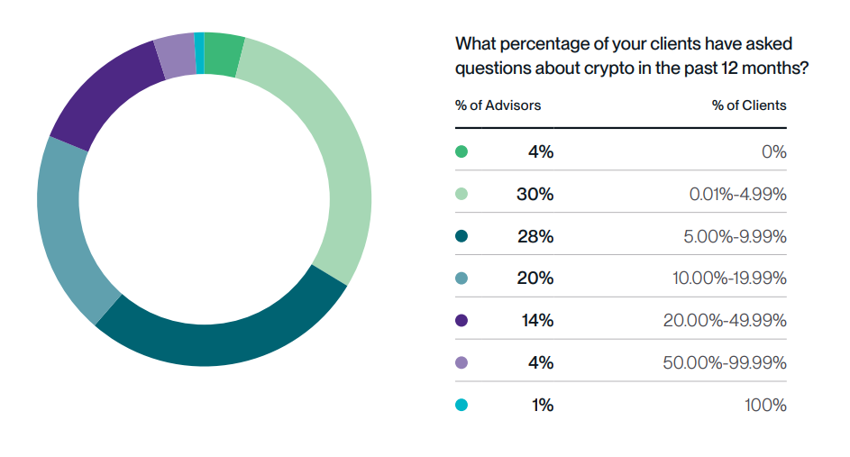 Spot crypto ETFs fail to bridge gap as most advisors lack crypto buying capabilities: Bitwise - 1