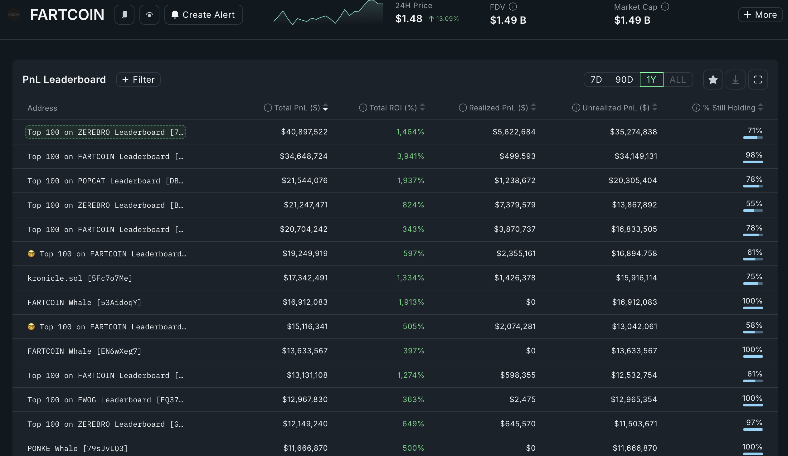 Fartcoin profit leaders