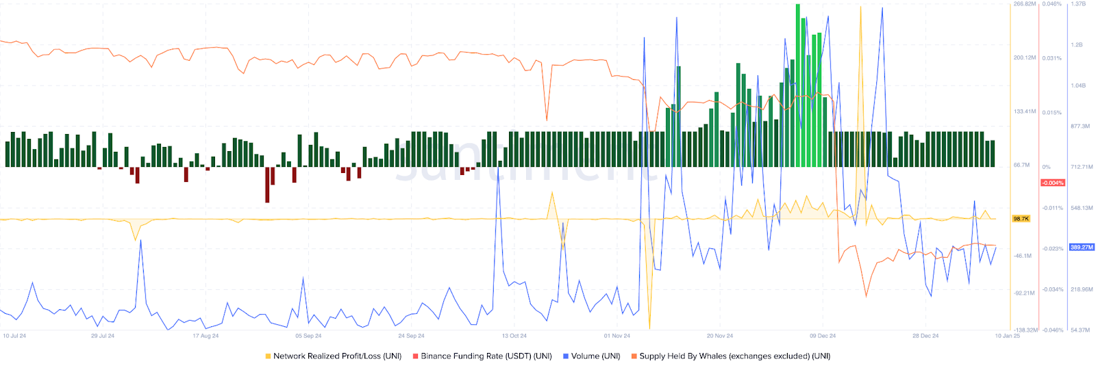 UNI/USDT price chart