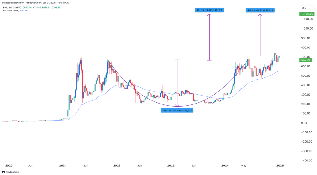 3 key reasons BNB price may surge to $1,155 in 2025