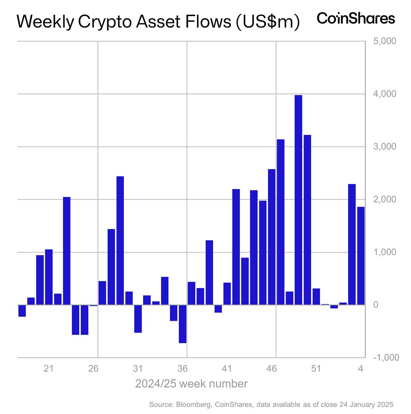 Crypto ETF products see $1.9b weekly inflow as Trump backs Bitcoin reserve idea