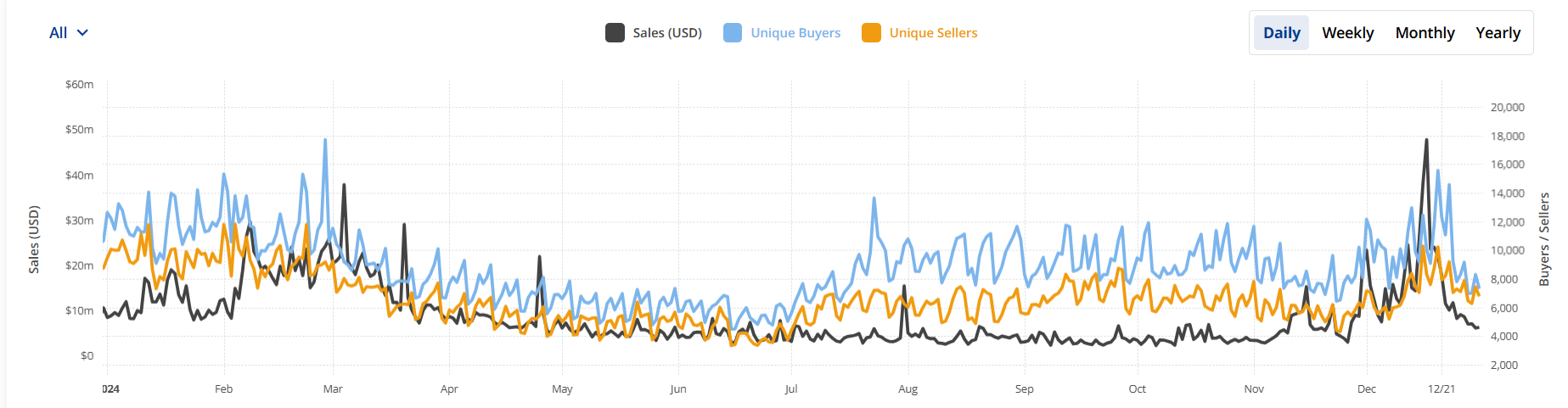 NFT sales hit second-highest level of 2024 in December, data shows