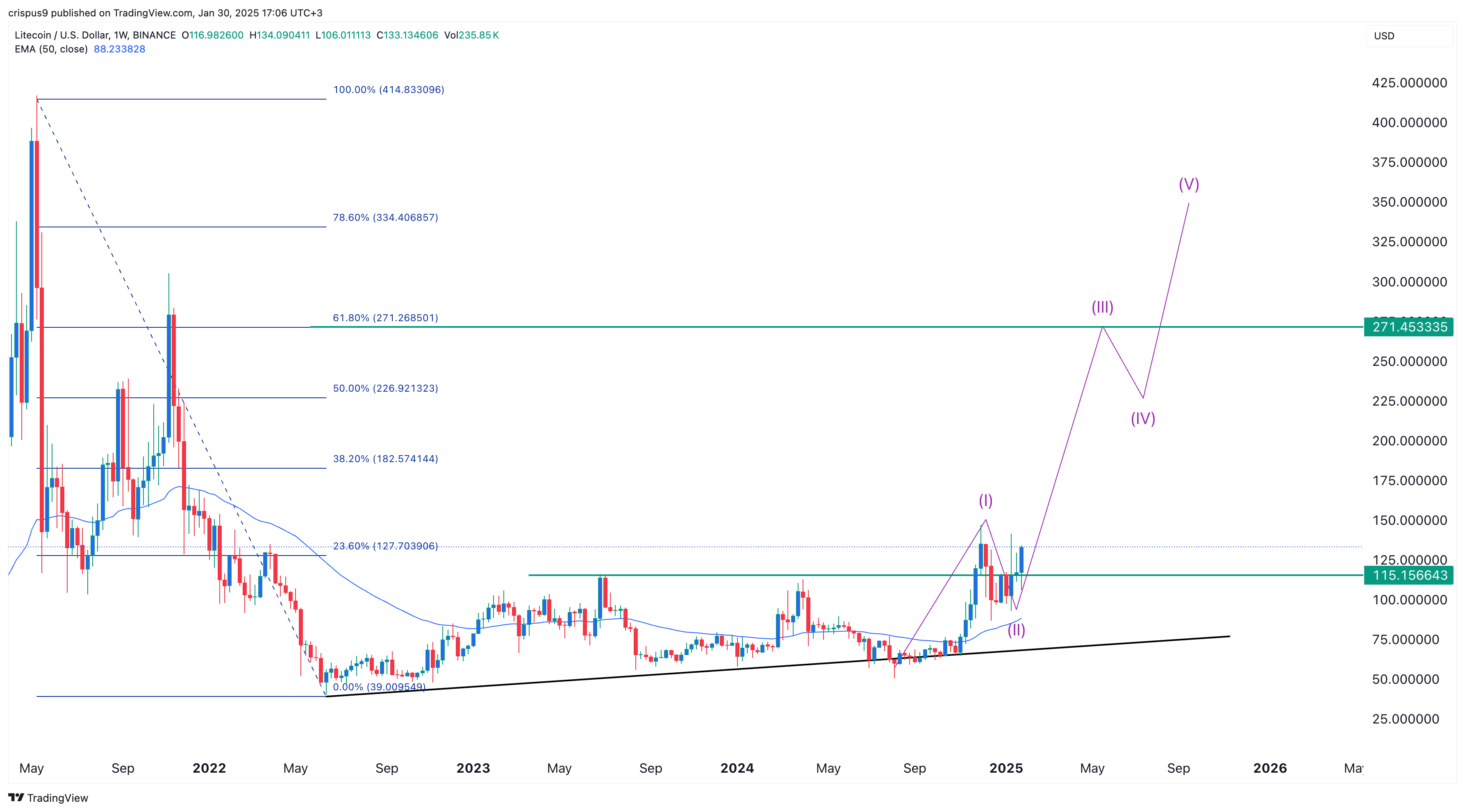 Litecoin price