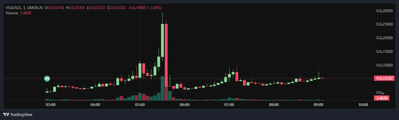 A commercial scheme displays the Visa/Solana market on GMGN.AI with 5 minutes. The planned highlights a high price and trading size at about 06:00, followed by a sharp decrease and installation. The current price is 0.53282, which reflects a decrease of 2.68 %. Trading volume appears as 3.463k.