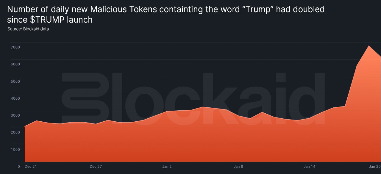 Scammers deployed 6,800 fake tokens amid TRUMP meme coin craze: Blockaid - 1