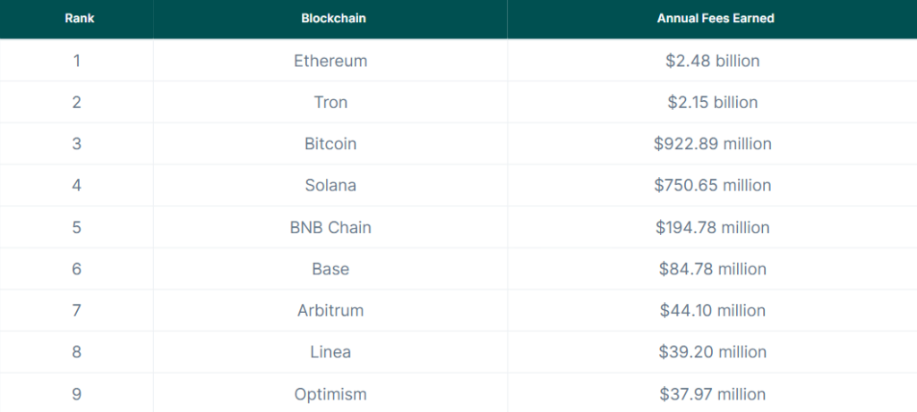 Blockchain networks collect nearly $7b in fees in 2024, data shows - 1