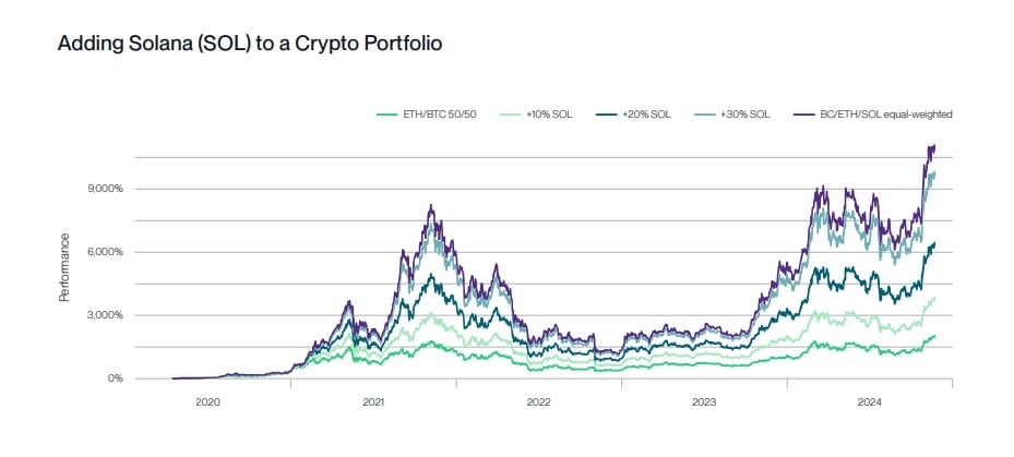 Solana's price could see 3,000% growth by 2030, thanks to its ‘iPhone moment'