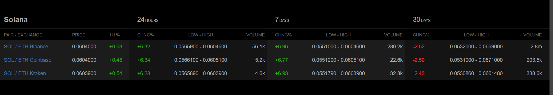 Solana rises back above $200 as cryptocurrency market gains momentum - 3