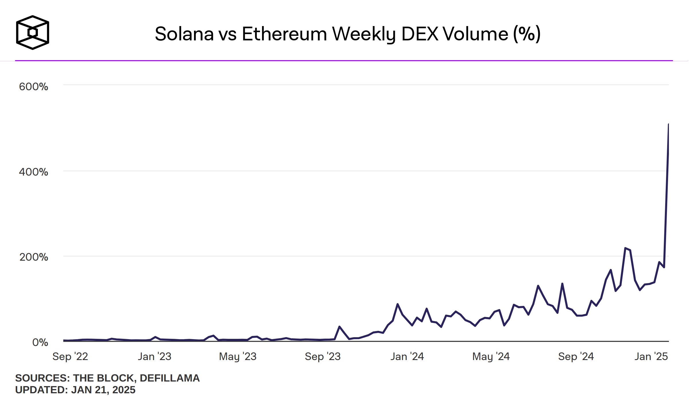 A line graph comparing Solana and Ethereum’s weekly decentralized exchange (DEX) volume percentage growth from September 2022 to January 2025. Solana shows a steep upward trajectory, surpassing Ethereum significantly by 2025.