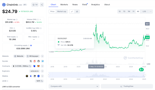 New meme coin vs altcoin titans: LINK and SUI losing ground - 1