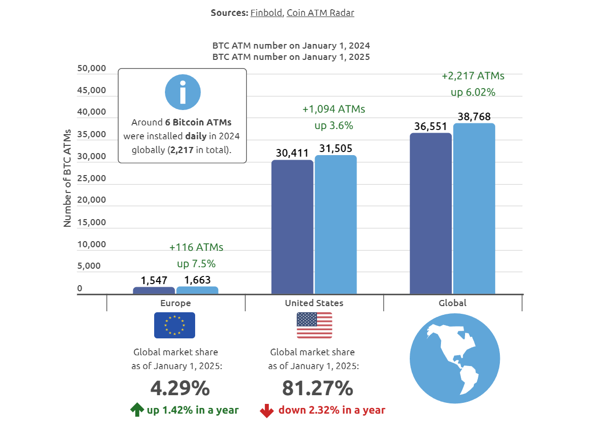 Bitcoin ATMs See 6% Growth in 2024 Amid Renewed Interest in Cryptocurrencies - 1