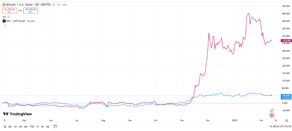 XRP vs. Bitcoin: Analyzing the rare price anomaly and its implications - 1