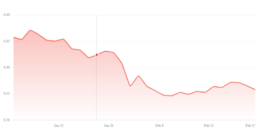 DOGE's 35% monthly decline sparks concern as new viral altcoin sees 300% returns - 1