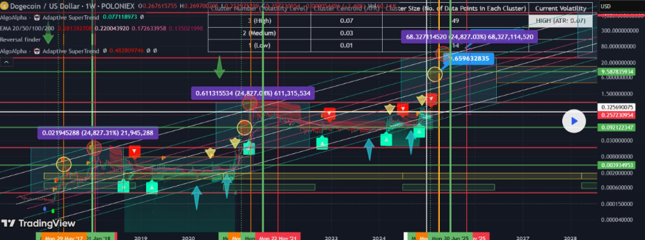 Dogecoin to $69? Analysts say historical data points to monumental surge - 1