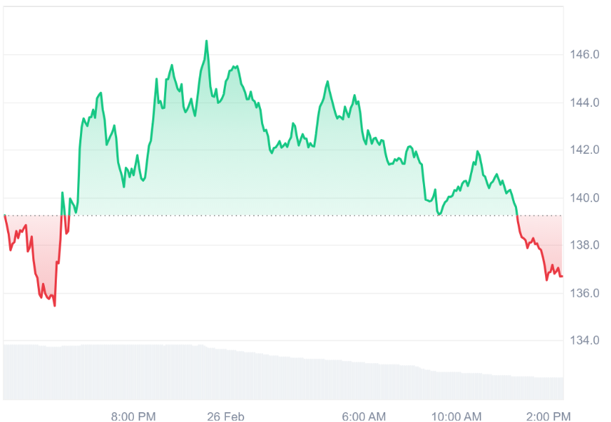 Solana and XRP decline as viral GameFi project becomes new whale haven - 1