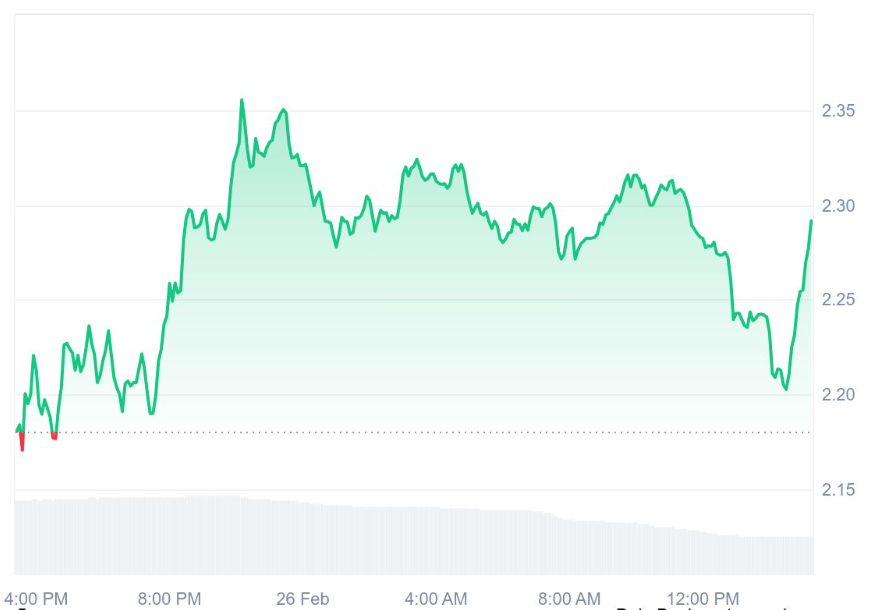 Solana and XRP decline as viral GameFi project becomes new whale haven - 2