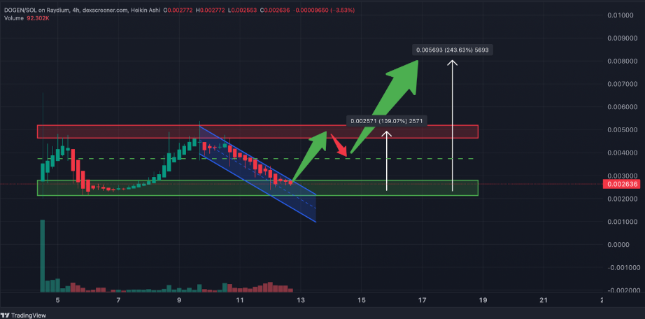 This Solana meme coin has analysts buzzing - 2